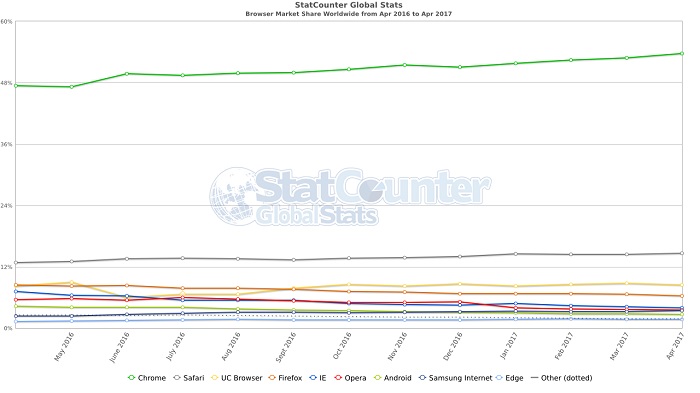 Google-Chrome-roi-navigateurs-France-monde-1