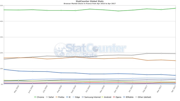 Google-Chrome-roi-navigateurs-France-monde-2