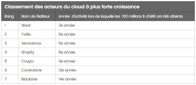 Gartner : le cloud public mondial va croître de 18,5% d’ici fin 2017